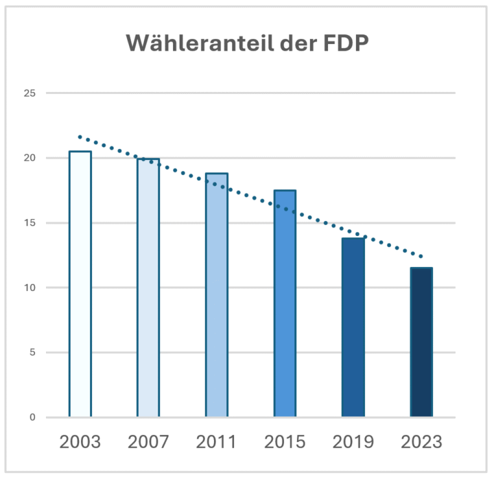 Waehleranteil_FDP_Gossau