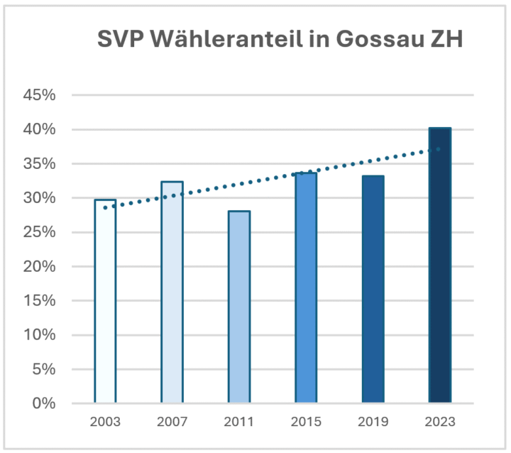 waehleranteil_svp_gossau